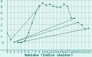 Courbe de l'humidex pour Rantasalmi Rukkasluoto