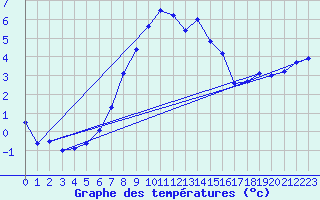 Courbe de tempratures pour Les Charbonnires (Sw)