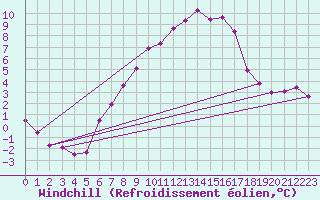 Courbe du refroidissement olien pour Kolmaarden-Stroemsfors