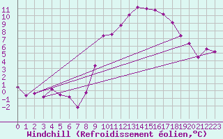 Courbe du refroidissement olien pour Fribourg / Posieux