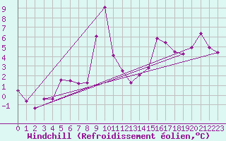 Courbe du refroidissement olien pour Turku Rajakari