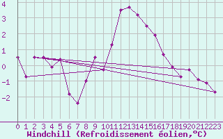 Courbe du refroidissement olien pour Meppen