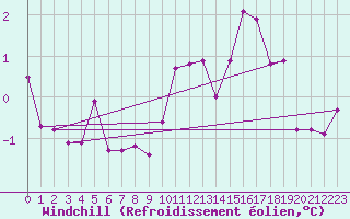 Courbe du refroidissement olien pour Galati