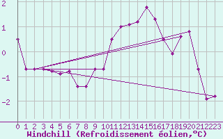 Courbe du refroidissement olien pour Dole-Tavaux (39)
