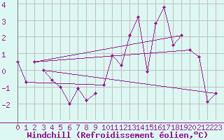 Courbe du refroidissement olien pour Rodez (12)