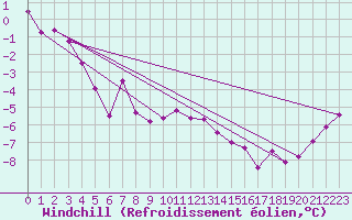 Courbe du refroidissement olien pour Bogskar