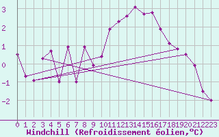 Courbe du refroidissement olien pour Romorantin (41)