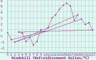 Courbe du refroidissement olien pour Weissenburg