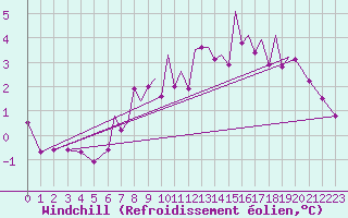 Courbe du refroidissement olien pour Blackpool Airport