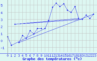 Courbe de tempratures pour La Fretaz (Sw)