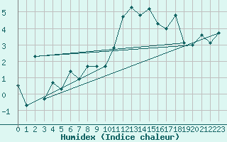 Courbe de l'humidex pour La Fretaz (Sw)