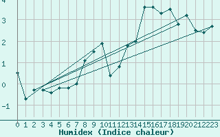 Courbe de l'humidex pour Monte Generoso