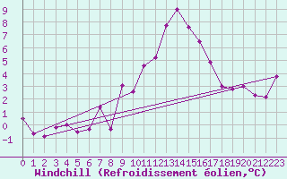 Courbe du refroidissement olien pour Langres (52) 