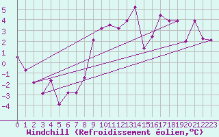 Courbe du refroidissement olien pour Interlaken