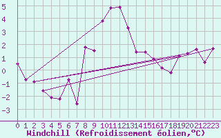 Courbe du refroidissement olien pour Nuerburg-Barweiler