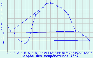 Courbe de tempratures pour Pec Pod Snezkou