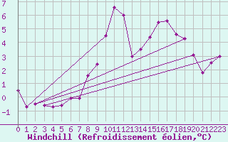 Courbe du refroidissement olien pour Chaumont (Sw)