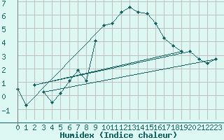 Courbe de l'humidex pour Carpentras (84)