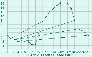 Courbe de l'humidex pour Nevers (58)