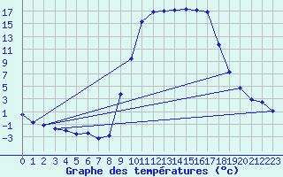 Courbe de tempratures pour Lans-en-Vercors (38)