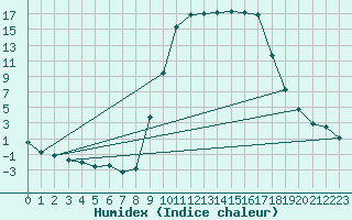 Courbe de l'humidex pour Lans-en-Vercors (38)