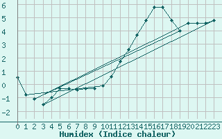 Courbe de l'humidex pour Bruxelles (Be)