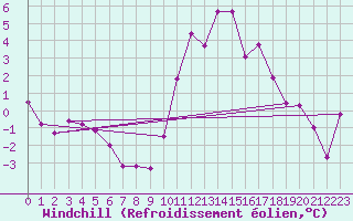 Courbe du refroidissement olien pour Lille (59)