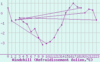 Courbe du refroidissement olien pour Boizenburg
