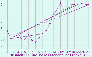 Courbe du refroidissement olien pour Lichtenhain-Mittelndorf