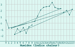 Courbe de l'humidex pour Anvers (Be)