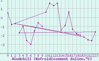 Courbe du refroidissement olien pour Hirschenkogel