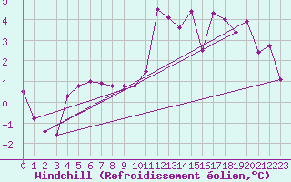 Courbe du refroidissement olien pour Lanvoc (29)