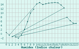 Courbe de l'humidex pour Puerto de San Isidro