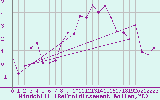 Courbe du refroidissement olien pour Marseille - Saint-Loup (13)
