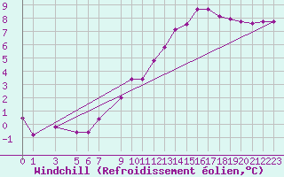 Courbe du refroidissement olien pour Melle (Be)