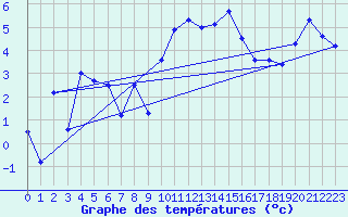 Courbe de tempratures pour Col des Saisies (73)