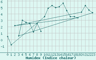 Courbe de l'humidex pour Col des Saisies (73)