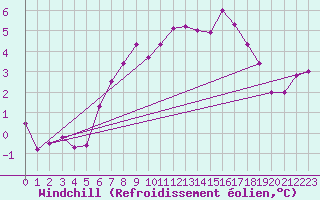Courbe du refroidissement olien pour Haellum
