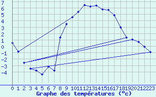 Courbe de tempratures pour Blatten