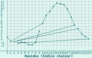 Courbe de l'humidex pour Sion (Sw)