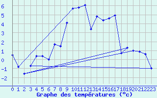 Courbe de tempratures pour Kise Pa Hedmark