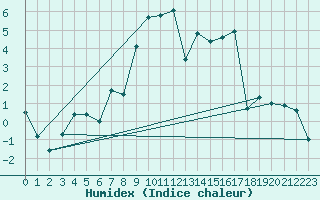 Courbe de l'humidex pour Kise Pa Hedmark