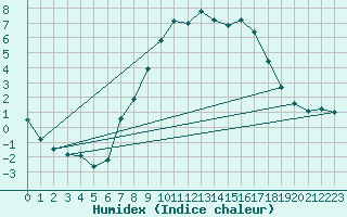 Courbe de l'humidex pour Grardmer (88)