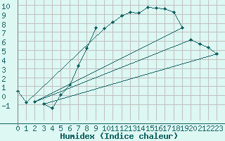 Courbe de l'humidex pour Hamer Stavberg