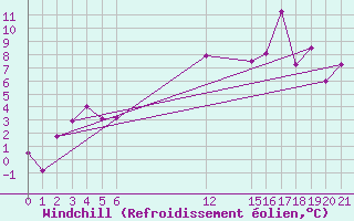 Courbe du refroidissement olien pour Cabo Busto