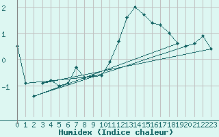 Courbe de l'humidex pour Corugea