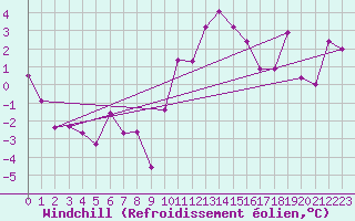 Courbe du refroidissement olien pour Waibstadt