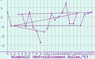 Courbe du refroidissement olien pour Offenbach Wetterpar