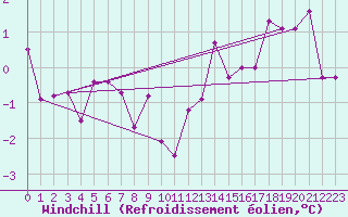 Courbe du refroidissement olien pour Regensburg