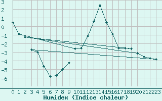 Courbe de l'humidex pour Fredrika